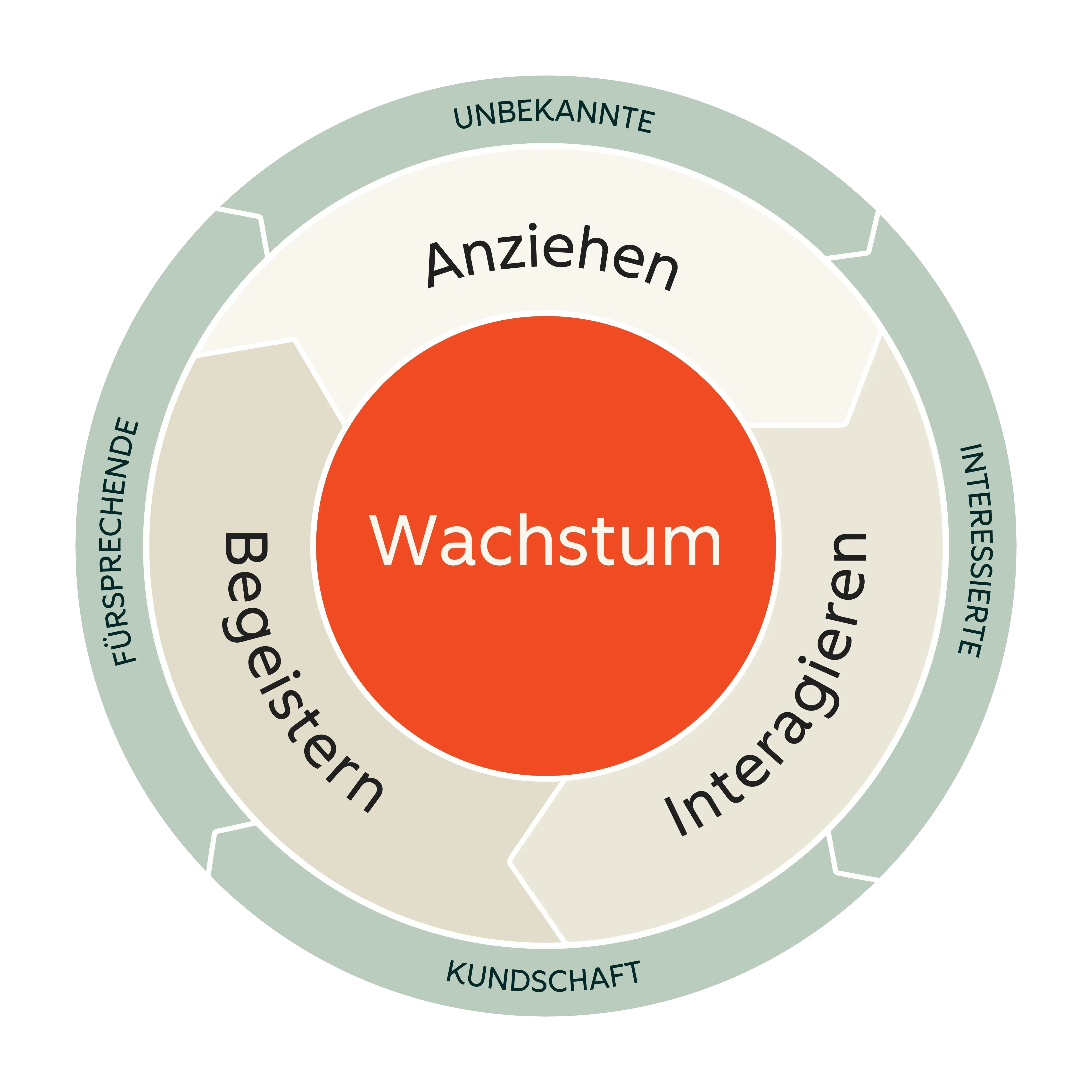 Inbound-Marketing: Flywheel