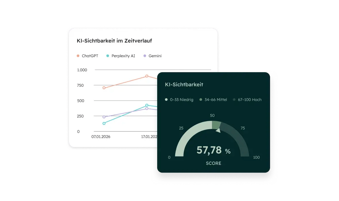 HubSpot AEO Dashboard: Brand-Visibility-Score von 57,78 % mit Verlaufsgrafik über ChatGPT, Perplexity und Gemini