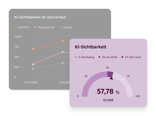 AEO-Tool von HubSpot: KI-Sichtbarkeit Dashboard