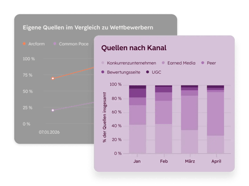 Dashboard mit Quellen nach Kanal