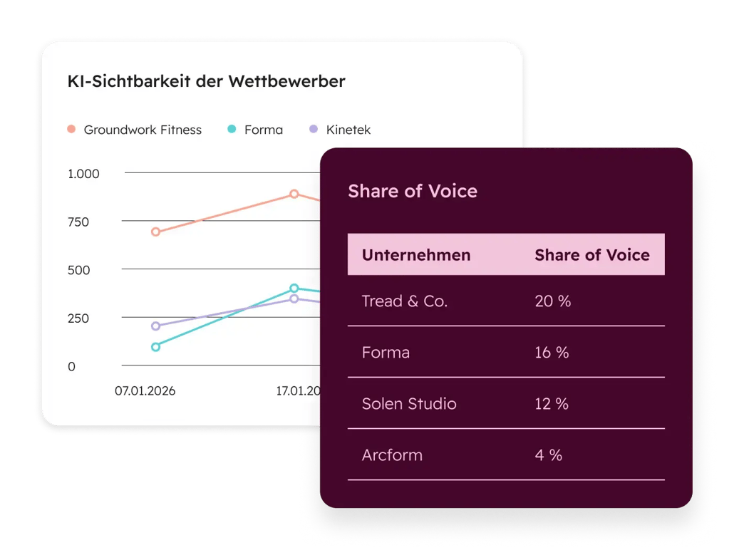 Dashboard in HubSpot AEO mit der Entwicklung der KI-Sichtbarkeit von Wettbewerbern