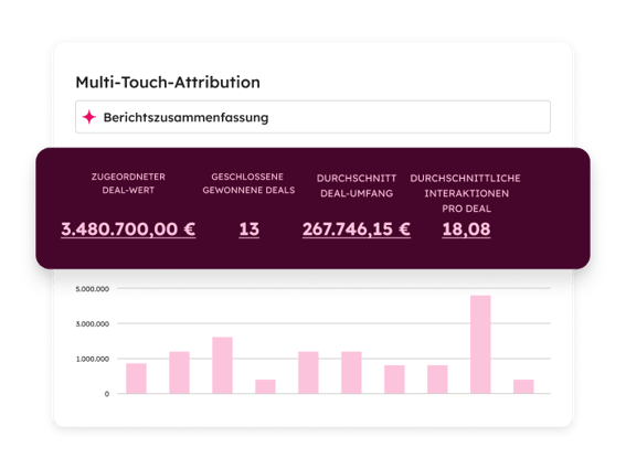 Dashboard der Multi-Touch-Attribution in HubSpot mit Zahlen zu verschiedenen Deals
