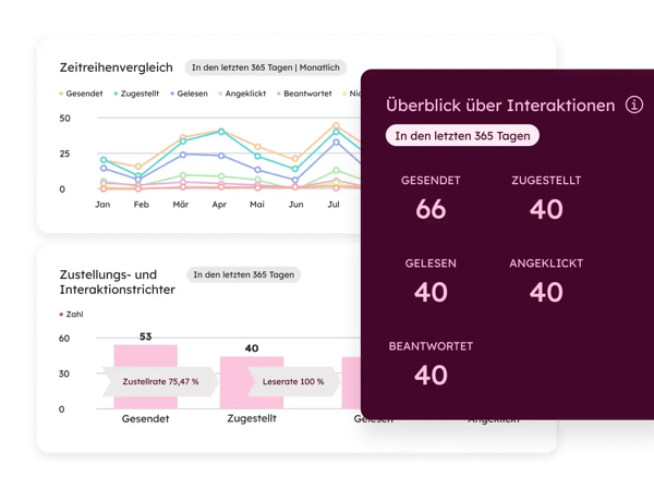 Produkt-SUI mit dem Performance-Dashboard fuer die WhatsApp-Integration von HubSpot