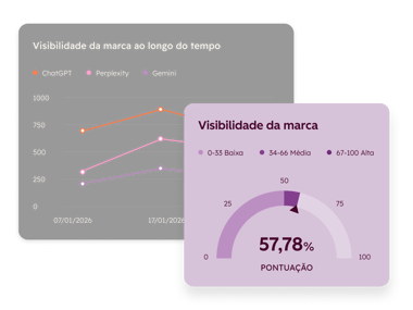 visibilidade da marca da IA