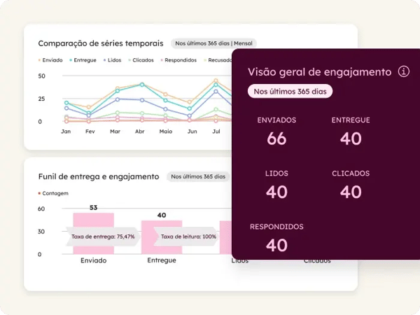 sui do produto mostrando o painel de desempenho de integração do WhatsApp com a HubSpot