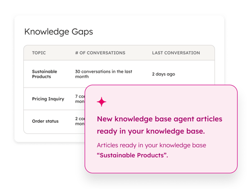 Shows a HubSpot user using AI to identify gaps in their knowledge base based on common topics of conversation with support reps.