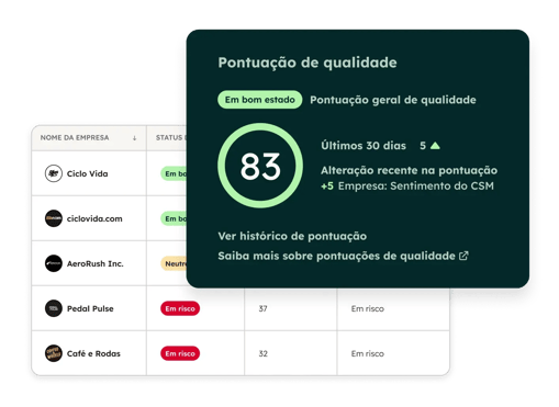 Cartão de pontuação que mostra o estado de saúde de um cliente no Service Hub, com indicadores de satisfação, riscos e alterações recentes na pontuação.