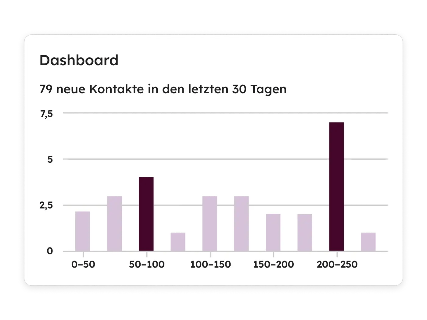 Smart CRM - Kontakt-Dashboard