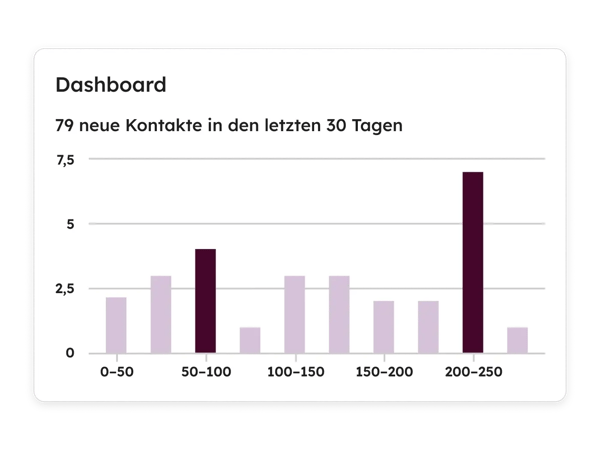 CRM von HubSpot: Dashboard mit neuen Kontakten  