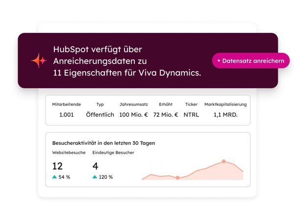 Dashboard zur Nachverfolgung mit Daten, die von HubSpot angereichert wurden