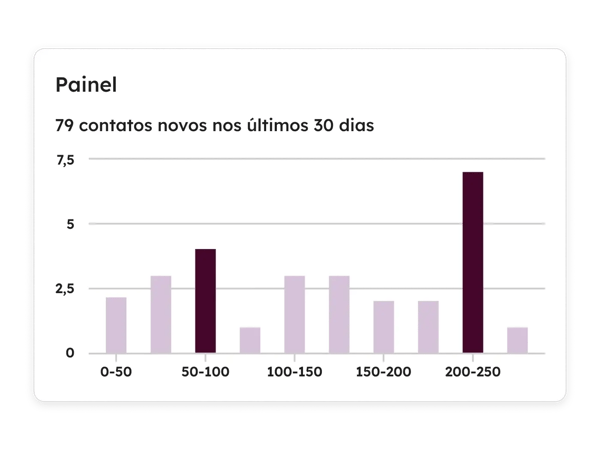 Interface simplificada da HubSpot com um painel de análises exibindo um relatório sobre o número de novos contatos gerados nos últimos 30 dias 