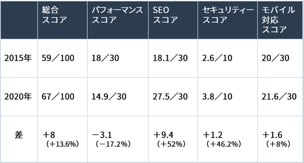 Webサイトのパフォーマンスデータ（2015年と2020年の比較）