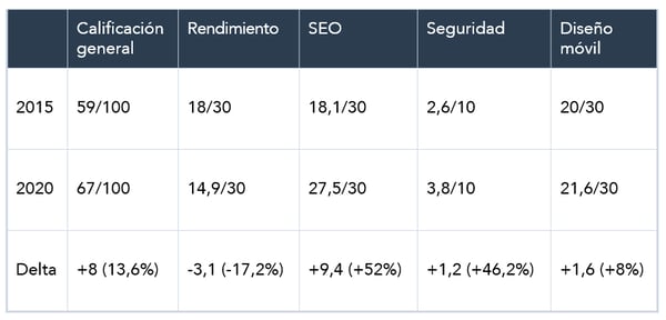 Calificaciones de Website Grader 2015-2020