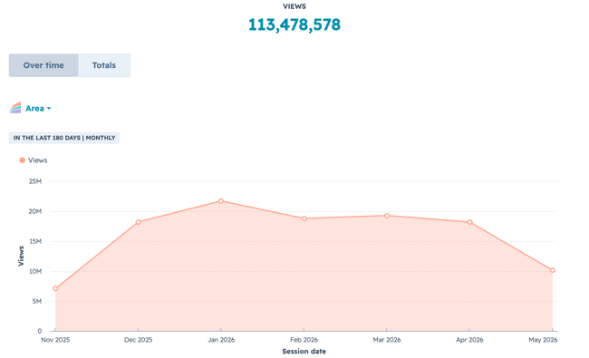 Website metrics area chart in HubSpot showing steady page views between November 2025 and May 2026 with monthly traffic consistently trending near 20M views