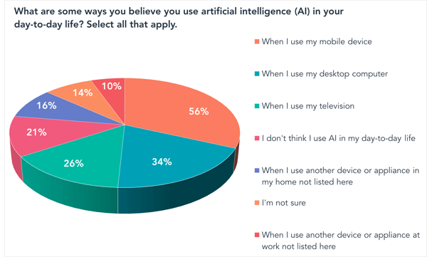 What are some ways you believe you use artificial intelligence (AI) in your day-to-day life? Select all that apply.