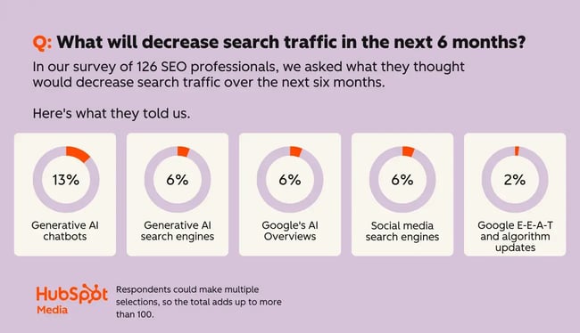 What will decrease search traffic in the next 6 months? 13% generative AI chatbots. 6% generative AI search engines. 6% AI Overviews. 6% Social media search engines. 2% Google E-E-A-T and algorithm updates.