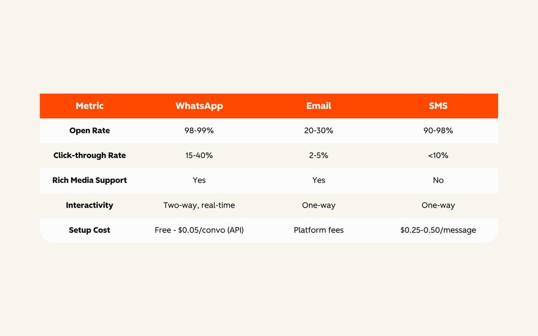 WhatsApp Vs. Email_SMS