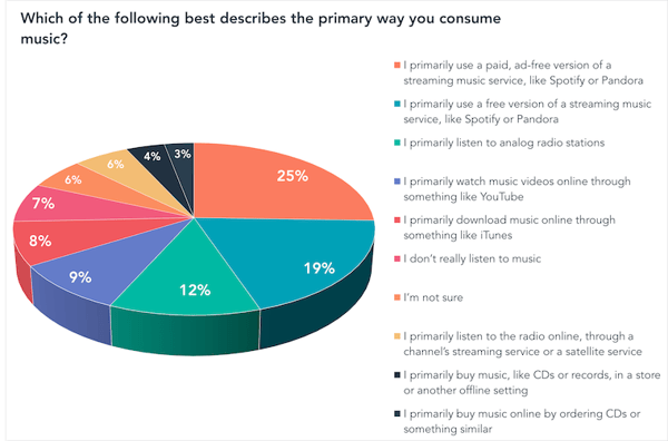 Which of the following best describes the primary way you consume musicpng-1