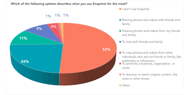 Which of the following options describes what you use Snapchat for the most