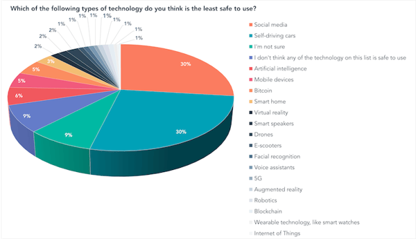 Which of the following types of technology do you think is the least safe to use