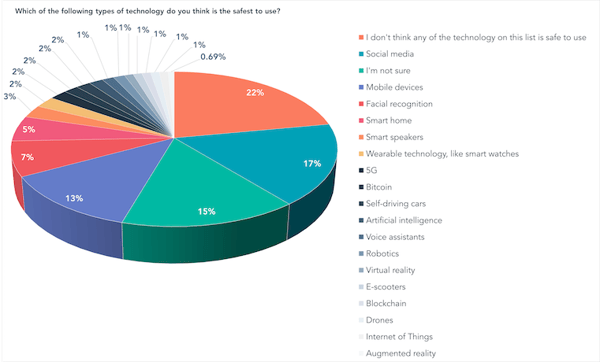 Which of the following types of technology do you think is the safest to use-1