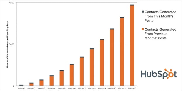 ̽ѡ contacts generated blogging compounding returns