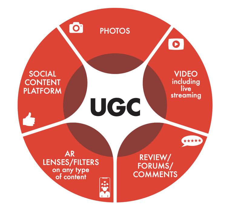Why Marketers Should Implement User-Generated Content: 23 Stats to Know
