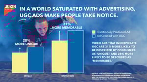 UGC ads are more memorable than traditional ads.