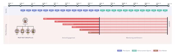 Piloto de migração da HubSpot