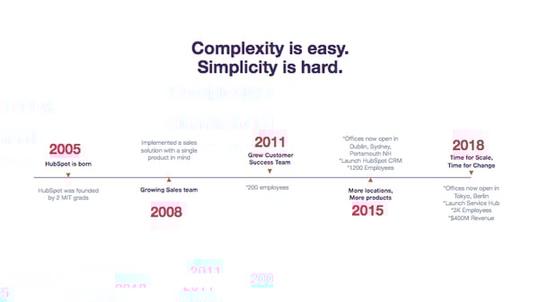 Evolução da equipe comercial da HubSpot