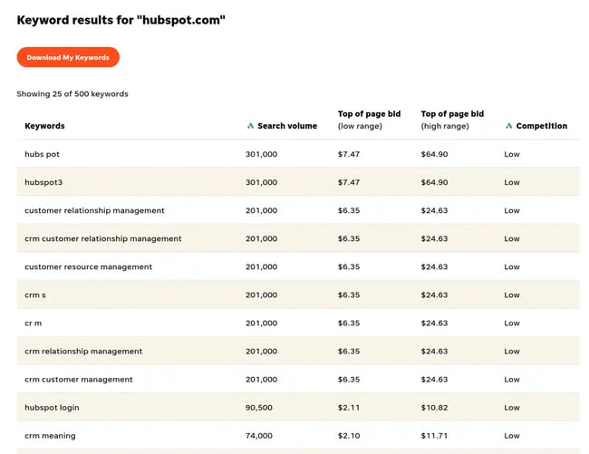 WordStream reveals accurate search volume of different keywords. 