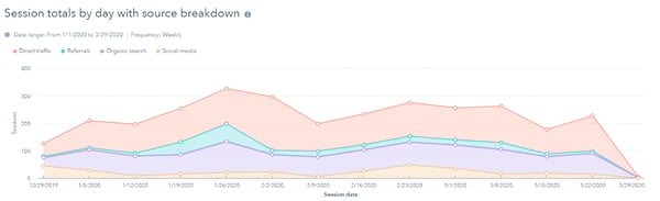 Line graph titled 'Session totals by day with source breakdown'