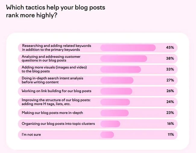 Tactics that help blog posts rank high