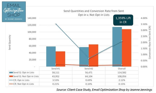 Yes, both lists got the exact same email. Yes, we sent the emails at the same time.