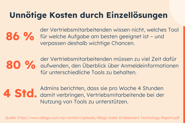 Cost of Disconnected Point Solutions - DE