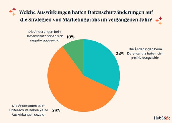 Daten zur Frage: Welche Auswirkungen hatten Datenschutzänderungen auf die Strategien von Marketingprofis im vergangenen Jahr?