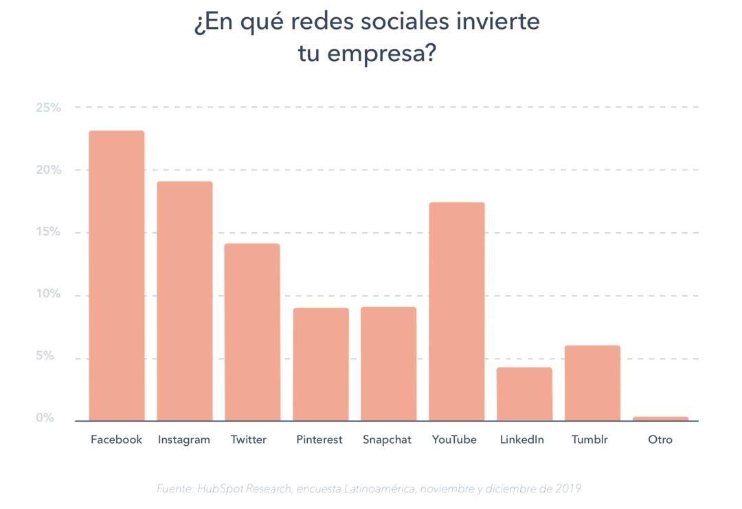 Inversión en redes sociales