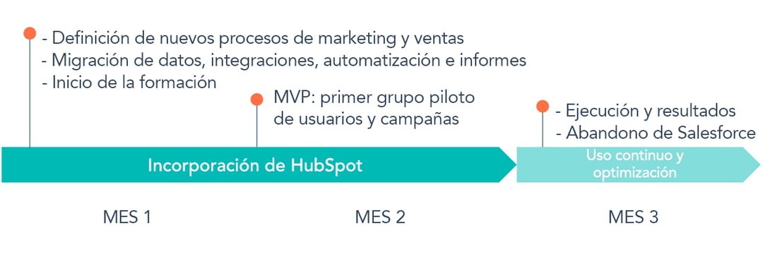 Plan de migración de Salesforce a HubSpot