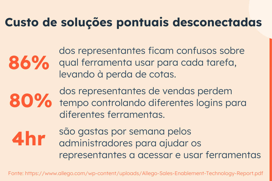 Cost of Disconnected Point Solutions - PT