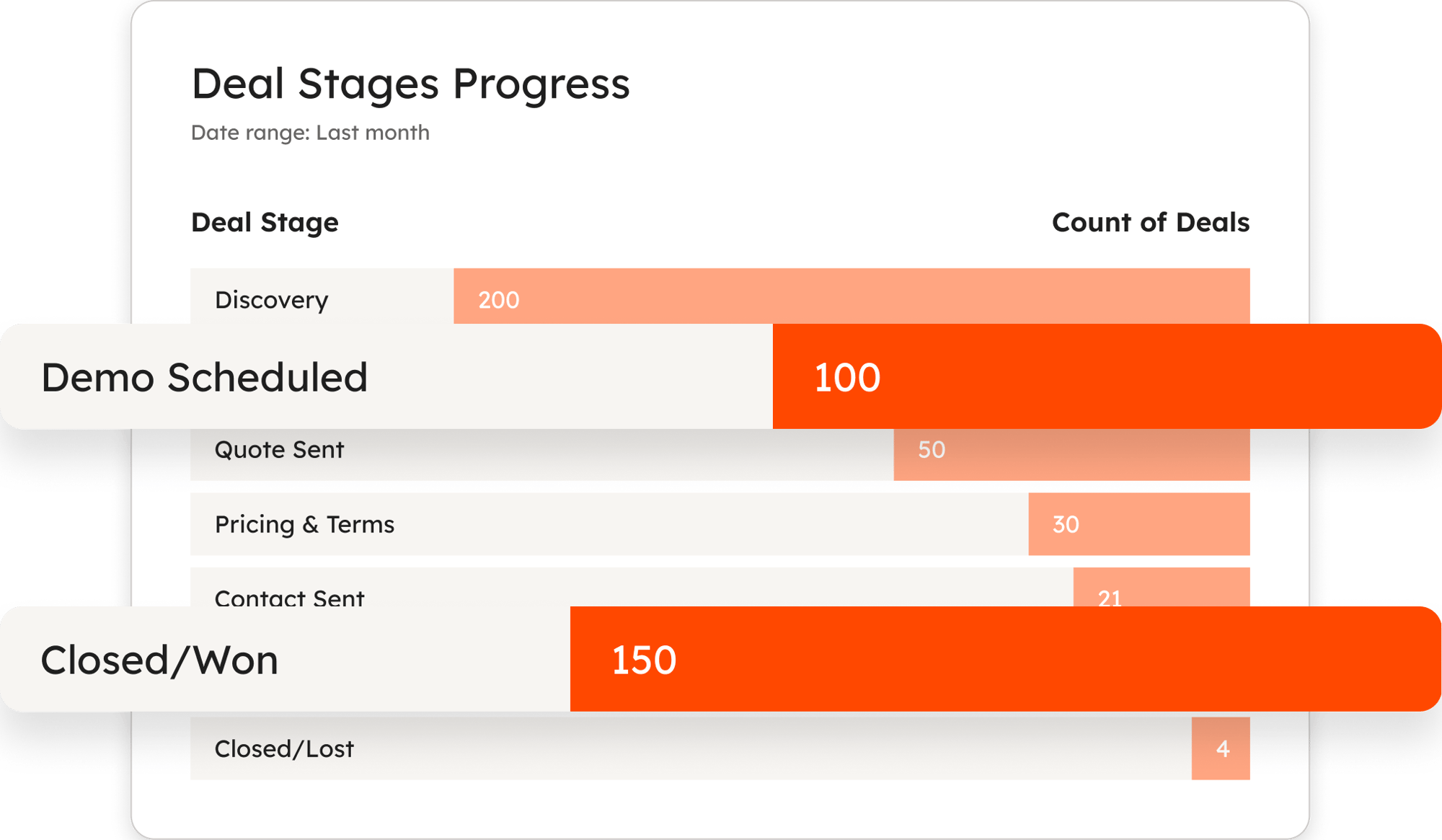 A snapshot of a HubSpot report showing deal stage progress, highlighting various deal stages and how many deals are in each stage.