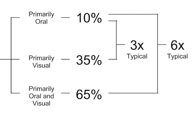 a diagram showing that people remember information better with visual aids