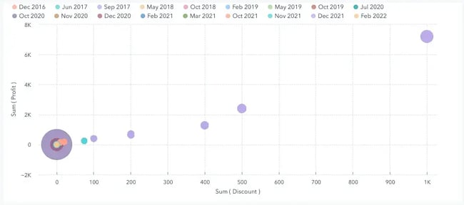 a scatter plot chart in hubspot visualizing how larger discounts impact profit