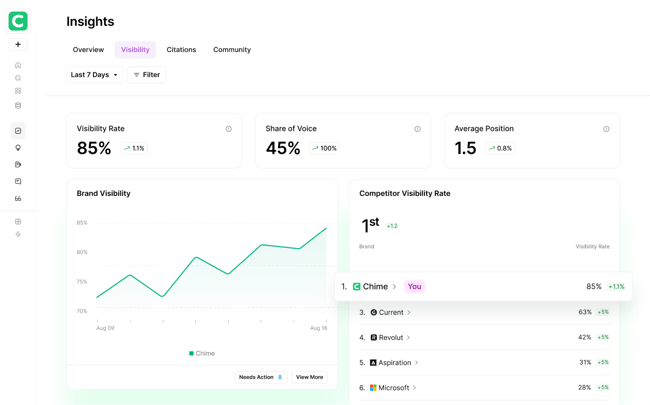 a screenshot of airops’ ai visibility dashboard