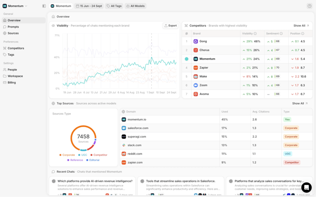 a screenshot of peec.ai’s ai visibility dashboard