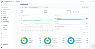 a screenshot of scrunch ai’s ai visibility dashboard