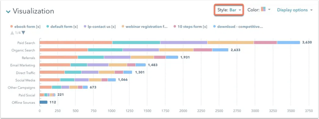 a stacked bar chart illustrating the success of marketing channels and lead capture methods