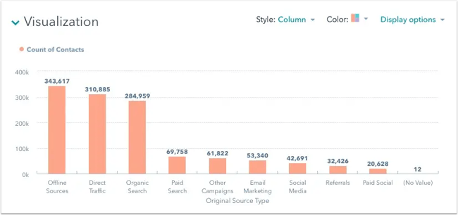 a vertical bar chart in hubspot visualizing the number of contacts generated via marketing channels