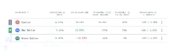 a/b test statistics in vwo