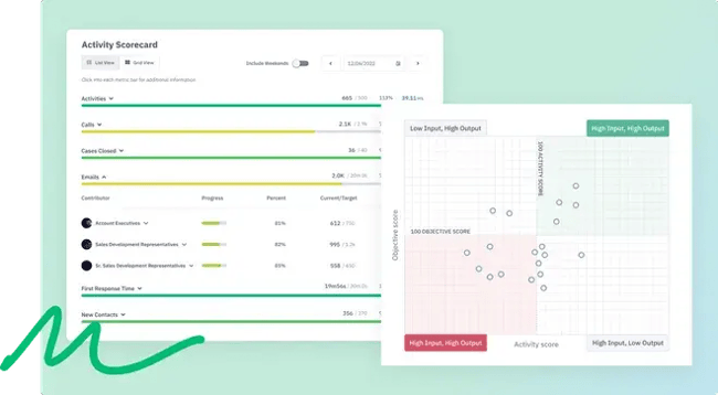 activity scorecard showing sales metrics including calls, meetings, and emails with productivity score scatter plot analysis