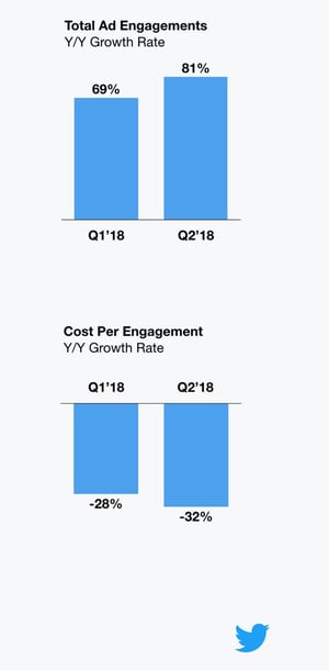 ad engagement q2 2018 twitter